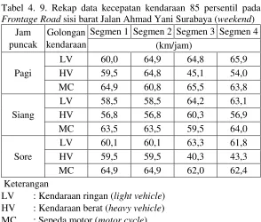 Tabel 4. 9. Rekap data kecepatan kendaraan 85 persentil pada 