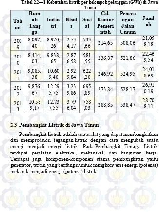 Tabel 2.2—1 Kebutuhan listrik per kelompok pelanggan (GWh) di Jawa 