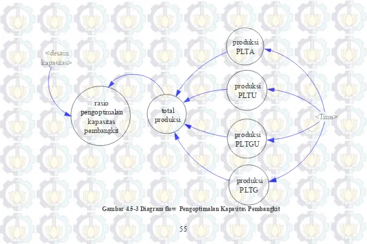 Gambar 4.5-3 Diagram flow  Pengoptimalan Kapasitas Pembangkit 