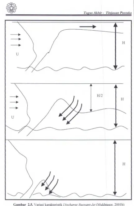 Gambar 2.5. Variasi karakteristik Discharge Buoyant-Jet (Mukhtasor, 200lb) 