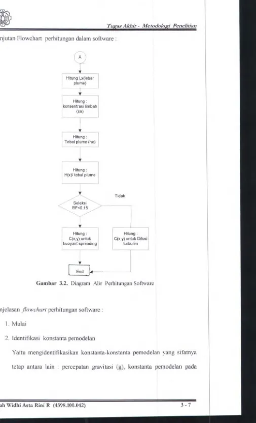 Gambar 3.2. Diagram Alir Perhitungan Software 