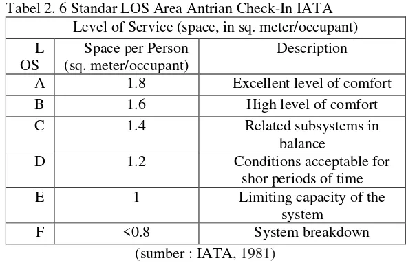 Tabel 2. 6 Standar LOS Area Antrian Check-In IATA 