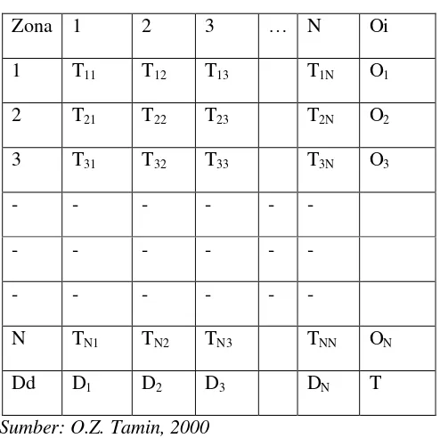 Tabel 2.6 Bentuk umum dari Matriks Asal – Tujuan (MAT) 