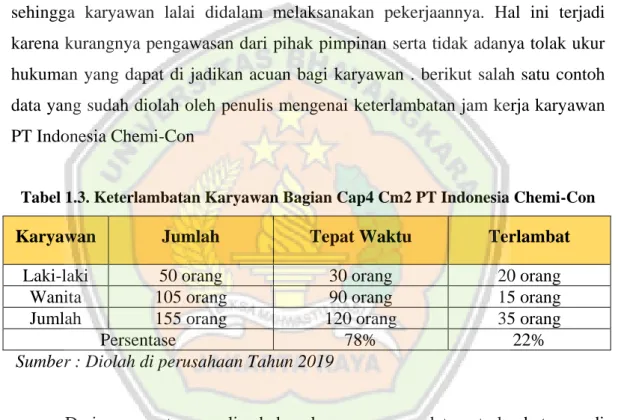 Tabel 1.3. Keterlambatan Karyawan Bagian Cap4 Cm2 PT Indonesia Chemi-Con 