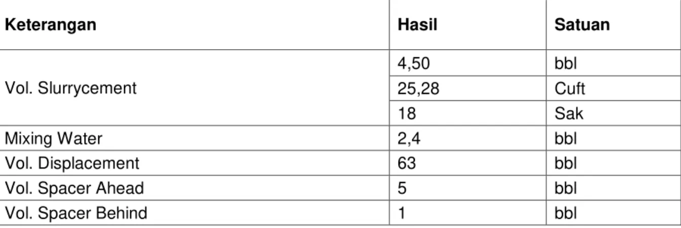 Tabel 2. Volume Squeeze cementingpada Sumur HA-11 