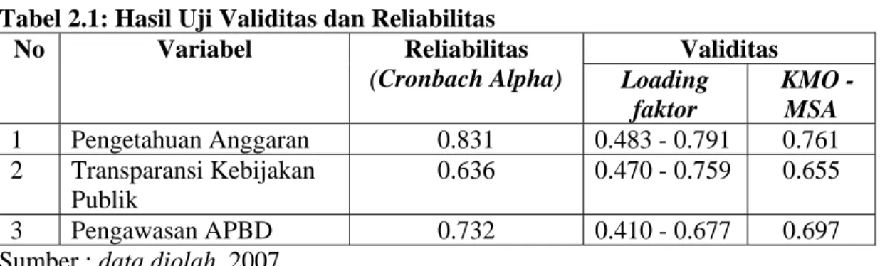 Tabel 2.1: Hasil Uji Validitas dan Reliabilitas 