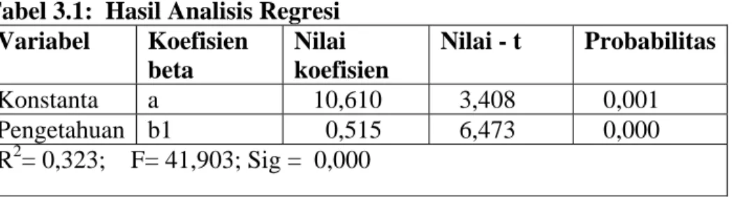 Tabel 3.1:  Hasil Analisis Regresi  Variabel Koefisien  beta  Nilai  koefisien  Nilai - t  Probabilitas  Konstanta  a     10,610     3,408     0,001  Pengetahuan  b1       0,515     6,473     0,000  R 2 = 0,323;    F= 41,903; Sig =  0,000