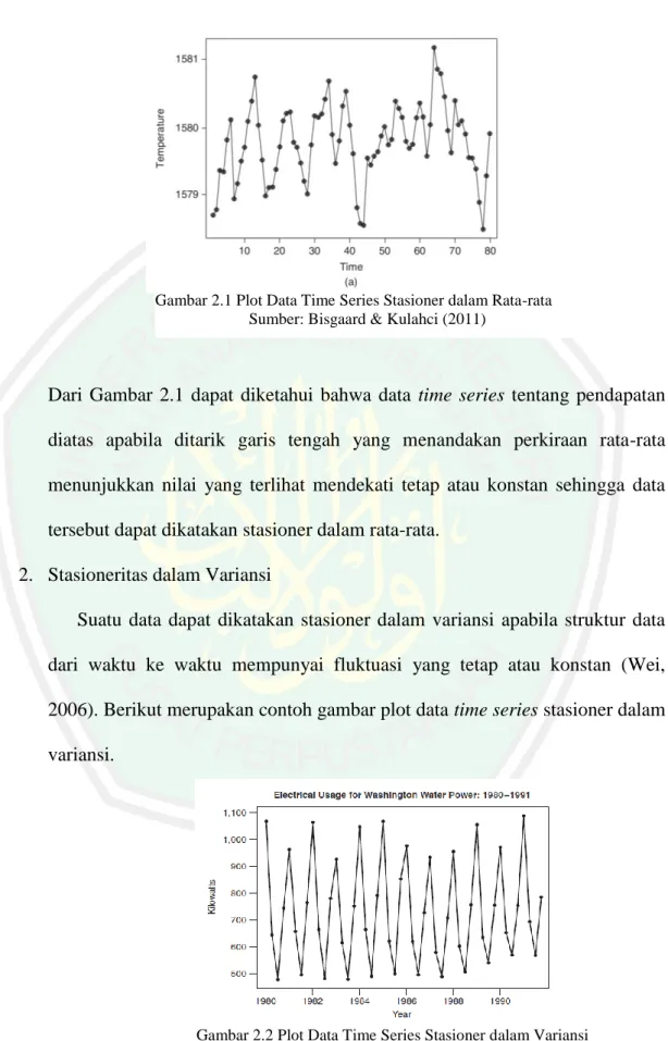 Gambar 2.1 Plot Data Time Series Stasioner dalam Rata-rata  Sumber: Bisgaard &amp; Kulahci (2011) 