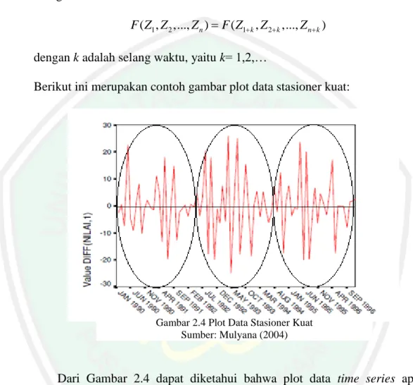 Gambar 2.4 Plot Data Stasioner Kuat  Sumber: Mulyana (2004) 