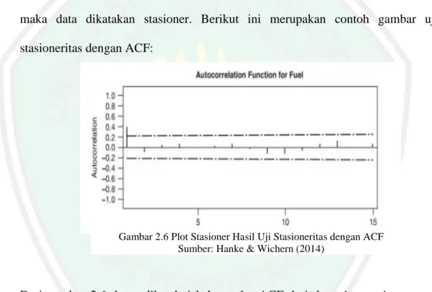 Gambar 2.6 Plot Stasioner Hasil Uji Stasioneritas dengan ACF  Sumber: Hanke &amp; Wichern (2014) 