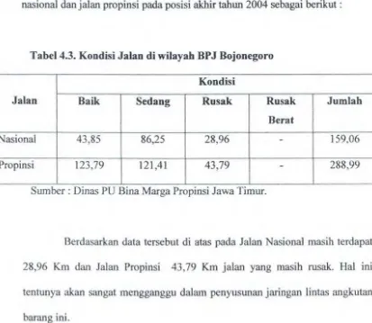 Tabel 4.3. Kondisi JaJan di wilayah BP J Bojonegoro 