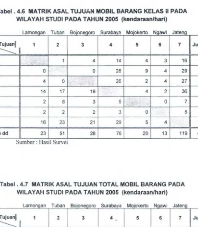 Tabel. 4.6 MATRIK ASAL TUJUAN MOBIL BARANG KELAS II PADA 