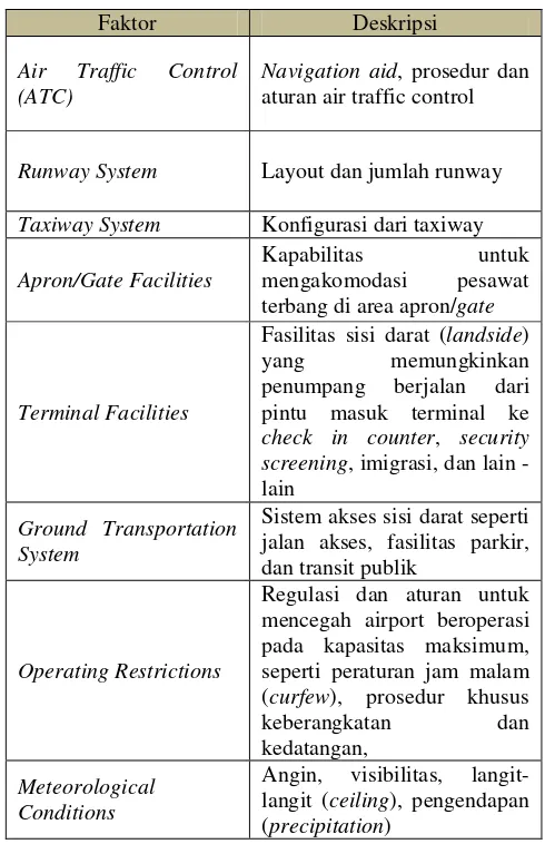 Table 2.1 Faktor yang Berpengaruh Terhadap Kapasitas Airport (Sumber :Airport Planning & Management) 