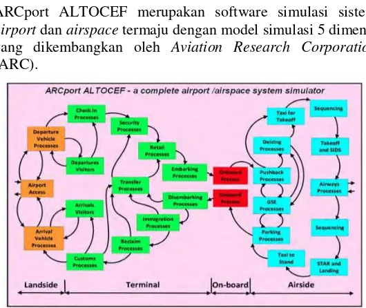 Gambar  2.9Skema Sistem Simulator Airport/Airside ARCport 
