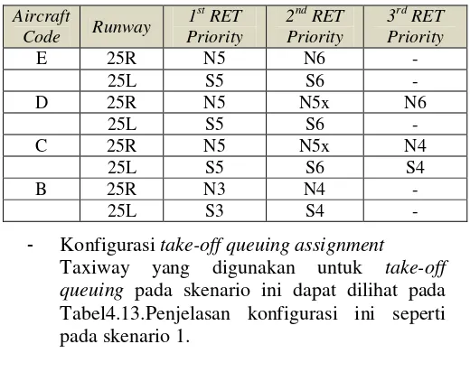 Tabel 4.13Take-Off Queuing Assignment pada Skenario 2B 