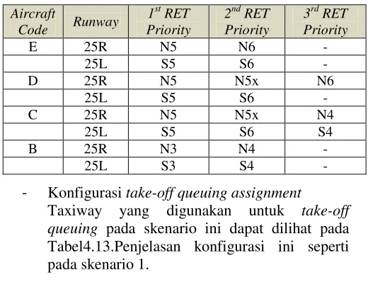 Tabel 4.13Take-Off Queuing Assignment pada Skenario 2B 