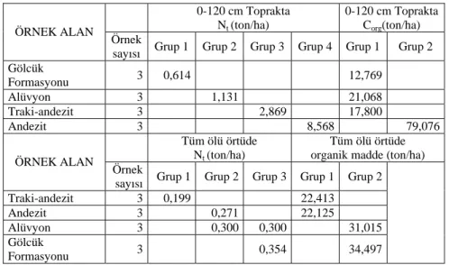 Çizelge 7. Duncan testi sonuçları.  0-120 cm Toprakta   N t  (ton/ha)  0-120 cm Toprakta Corg(ton/ha) ÖRNEK ALAN  Örnek 