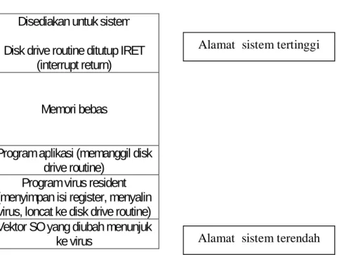 Gambar 5 Pembagian memori sesudah penularan 