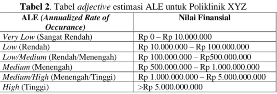 Tabel adjective yang digunakan untuk estimasi ALE untuk Poliklinik XYZ adalah sbb: 