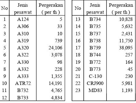 Tabel 4.3 Jumlah pergerakan pesawat (Sumber : Simtapor AP.1,2013) 