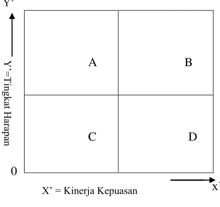 Gambar 2.1 Diagram Kartesius 