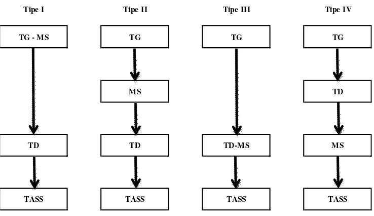 Gambar 2.1. Model Transportasi Empat Tahap 