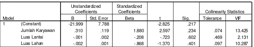 Tabel 4.34 Nilai koefisien R2 terhadap YAU 