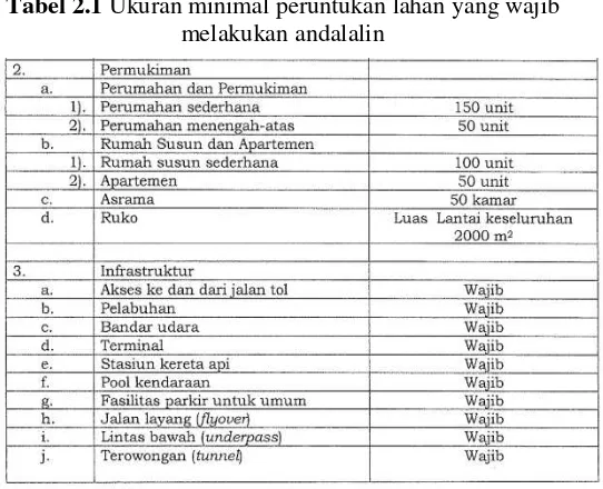 Tabel 2.1 Ukuran minimal peruntukan lahan yang wajib 