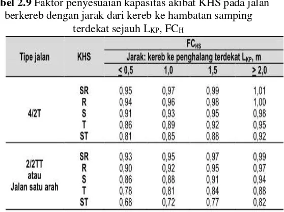 Tabel 2.9 Faktor penyesuaian kapasitas akibat KHS pada jalan 