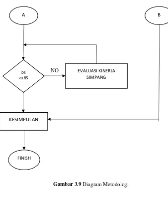 Gambar 3.9 Diagram Metodologi 
