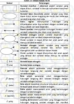 Tabel 2-1 Istilah dalam SEM 