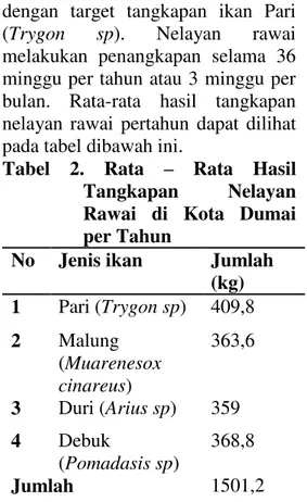 Tabel  2.  Rata  –  Rata  Hasil  Tangkapan  Nelayan  Rawai  di  Kota  Dumai  per Tahun 