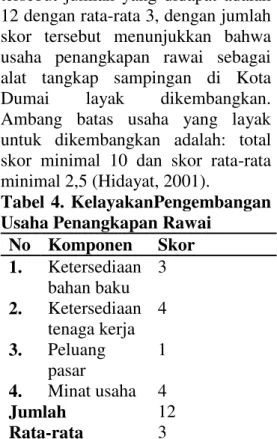 Tabel  5.  Rata  –  Rata  Total  Biaya  Nelayan Rawai di Kota Dumai 