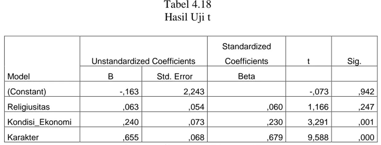 Tabel 4.18  Hasil Uji t  Model  Unstandardized Coefficients  Standardized Coefficients  t  Sig