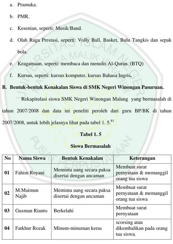 Tabel 1. 5  Siswa Bermasalah  