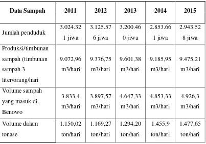 Tabel 1.1 Jumlah penduduk dan Produksi Sampah Kota Surabaya tahun 2011-2015.  