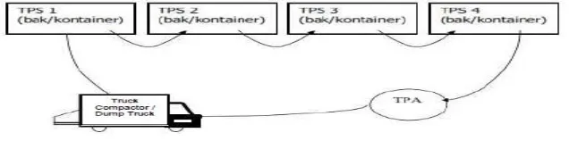 Gambar 1.1 Stationary Container System Mekanis (Peraturan Menteri Pekerjaan Umum Nomor 3 tahun 2013) 