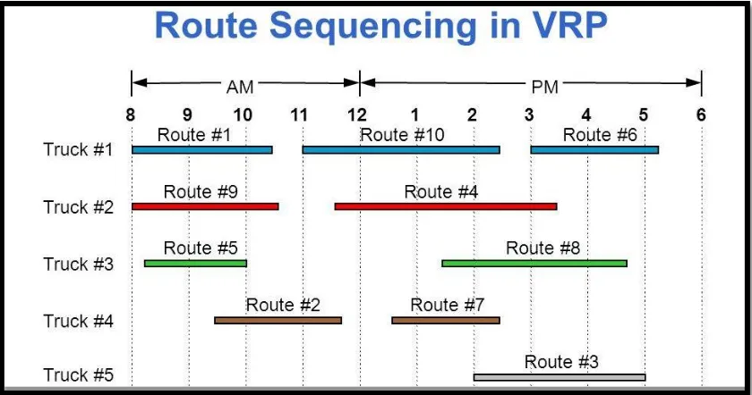 Gambar 2.1 Route Sequencing in VRP ( (Ballou, 2004) 