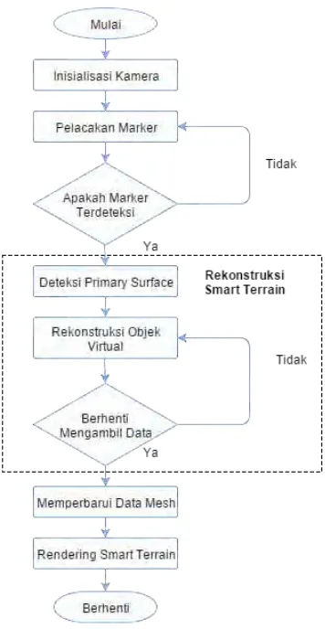 Gambar 3.4 Pelacakan dan rekostruksi smart terrain 