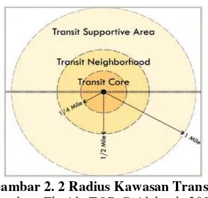 Gambar 2. 2 Radius Kawasan Transit 