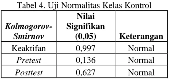 Tabel 4. Uji Normalitas Kelas Kontrol  Kolmogorov-  Smirnov  Nilai  Signifikan (0,05)  Keterangan  Keaktifan  0,997  Normal  Pretest  0,136  Normal  Posttest  0,627  Normal 