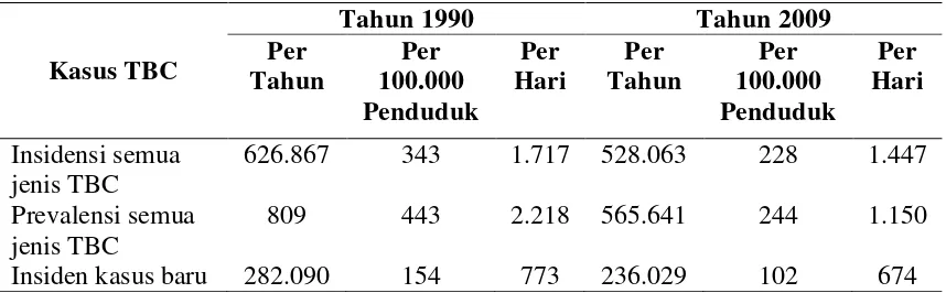 Tabel 2.1. Angka Prevalensi, Insidensi dan Kematian di Indonesia   