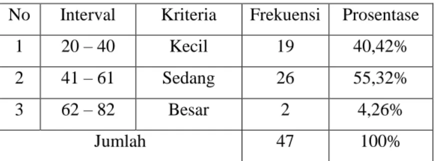 Tabel 1. Rasa Percaya Diri 