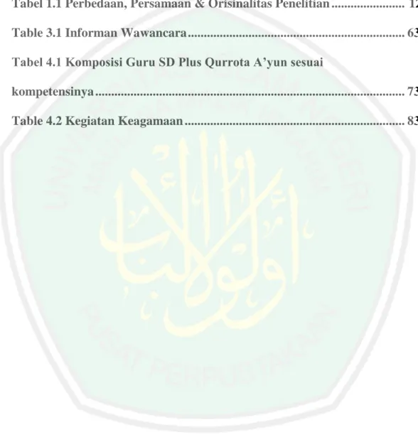 Tabel 1.1 Perbedaan, Persamaan &amp; Orisinalitas Penelitian .......................  12  Table 3.1 Informan Wawancara ...................................................................