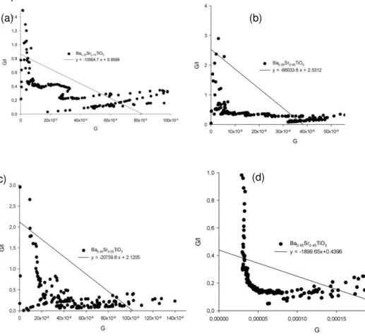 Gambar 3. Grafik Plot G  – G/I:(a) Ba 0.25 Sr 0.75 TiO 3   (b) Ba 0.35 Sr 0.65 TiO 3  (c)   Ba 0.45 Sr 0.55 TiO 3   (d) Ba 0.55 Sr 0.45 TiO 3 
