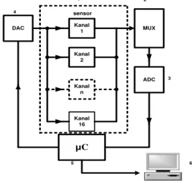 Gambar 4.Blog diagram keseluruhan sistem                    akuisisi data 16 kanal 