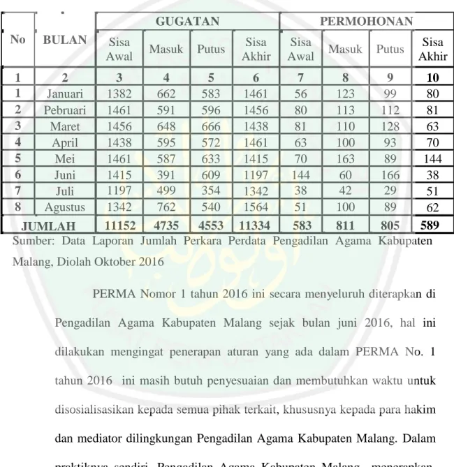 Tabel   4.1   :   Laporan   jumlah   perkara   perdata   yang   diterima   dan   diputus  Pengadilan Agama kabupaten Malang Tahun 2016 36
