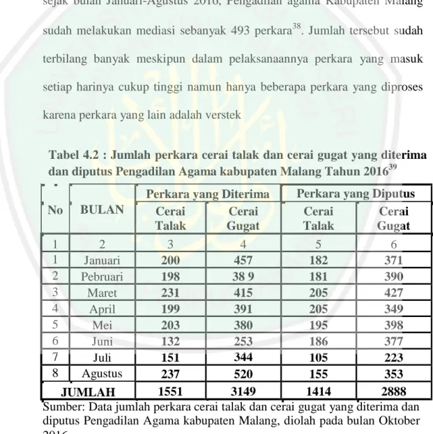 Tabel 4.2 : Jumlah perkara cerai talak dan cerai gugat yang diterima  dan diputus Pengadilan Agama kabupaten Malang Tahun 2016 39