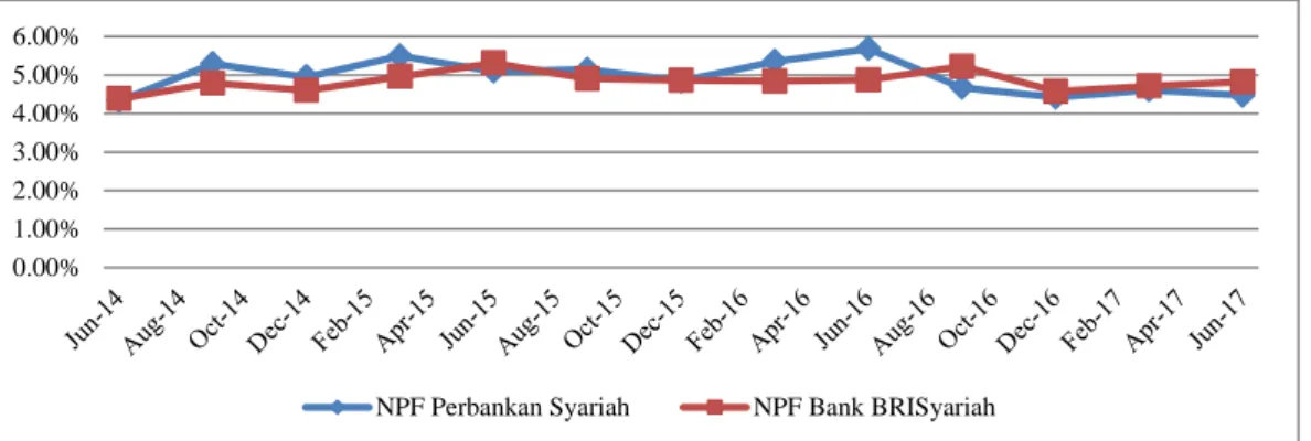 Gambar 1.2 Perkembangan NPF perbankan syariah dan Bank BRISyariah 