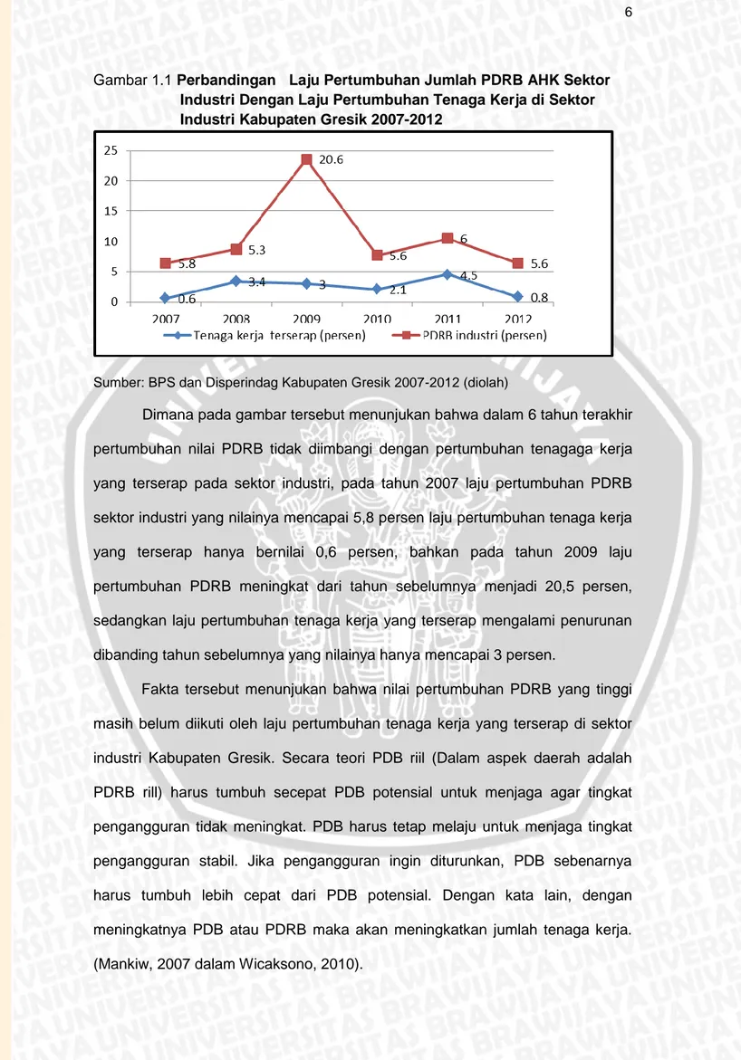 Gambar 1.1 Perbandingan   Laju Pertumbuhan Jumlah PDRB AHK Sektor  Industri Dengan Laju Pertumbuhan Tenaga Kerja di Sektor  Industri Kabupaten Gresik 2007-2012 
